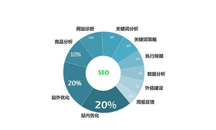 seo网络优化企业